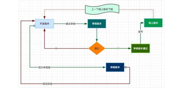 「大眾點評點餐」小程序開發經驗 07:發布與推廣