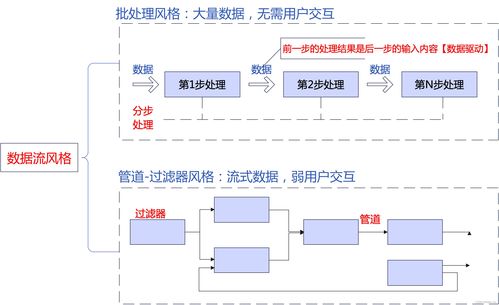 系統架構設計高級技能 軟件架構概念 架構風格 absd 架構復用 dssa