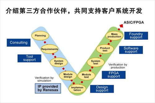 瑞薩電子宣布擴大其前沿ip的授權范圍