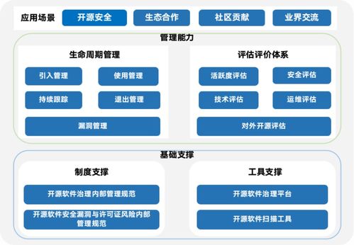 開源軟件安全與合規治理體系在券商領域的探索與實踐