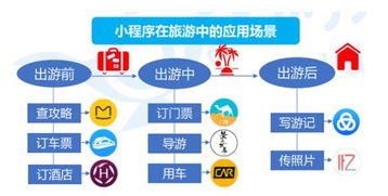 你知道,小程序已經把旅游出行的所有場景都包圓了嗎