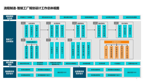 智能工廠技術架構 系統架構 數據架構 應用架構及場景應用方案