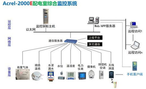 配電室智能化監測的重要性及應用