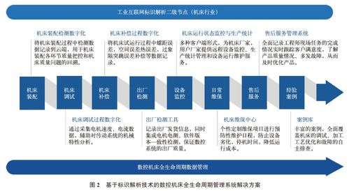 基于標識解析技術的數控機床全生命周期管理系統設計與實現