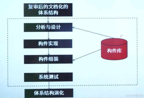 系統架構設計師 基于架構的軟件開發方法