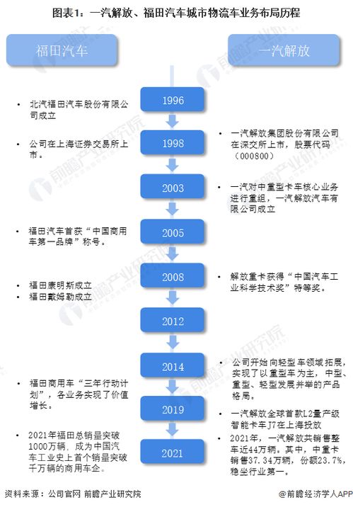 干貨 2022年中國(guó)城市物流車行業(yè)龍頭企業(yè)對(duì)比 一汽解放pk福田汽車 誰是中國(guó)城市物流車之王