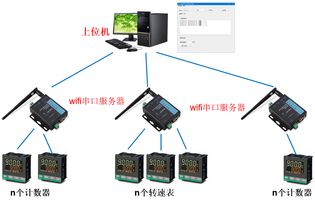 工業儀器儀表串口網絡通信上位機軟件定制開發項目案例