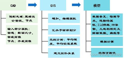 gis cad數(shù)據(jù)為基礎(chǔ)進(jìn)行城市排水系統(tǒng)水力建模,水力模擬在排水防澇 海綿城市設(shè)計(jì)等應(yīng)用方法,城市內(nèi)澇一維二維耦合水力計(jì)算原理,利用軟件工具實(shí)現(xiàn)城市內(nèi)澇模擬