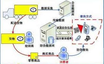 寵物用品防竄貨管理系統軟件設計開發