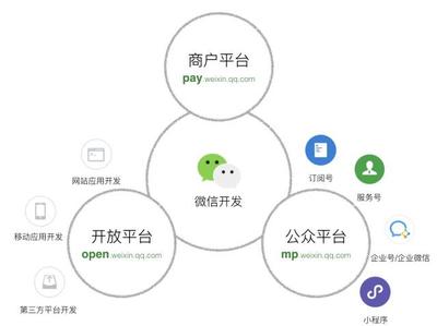 為什么微信小程序能走在電子商務的最前沿?